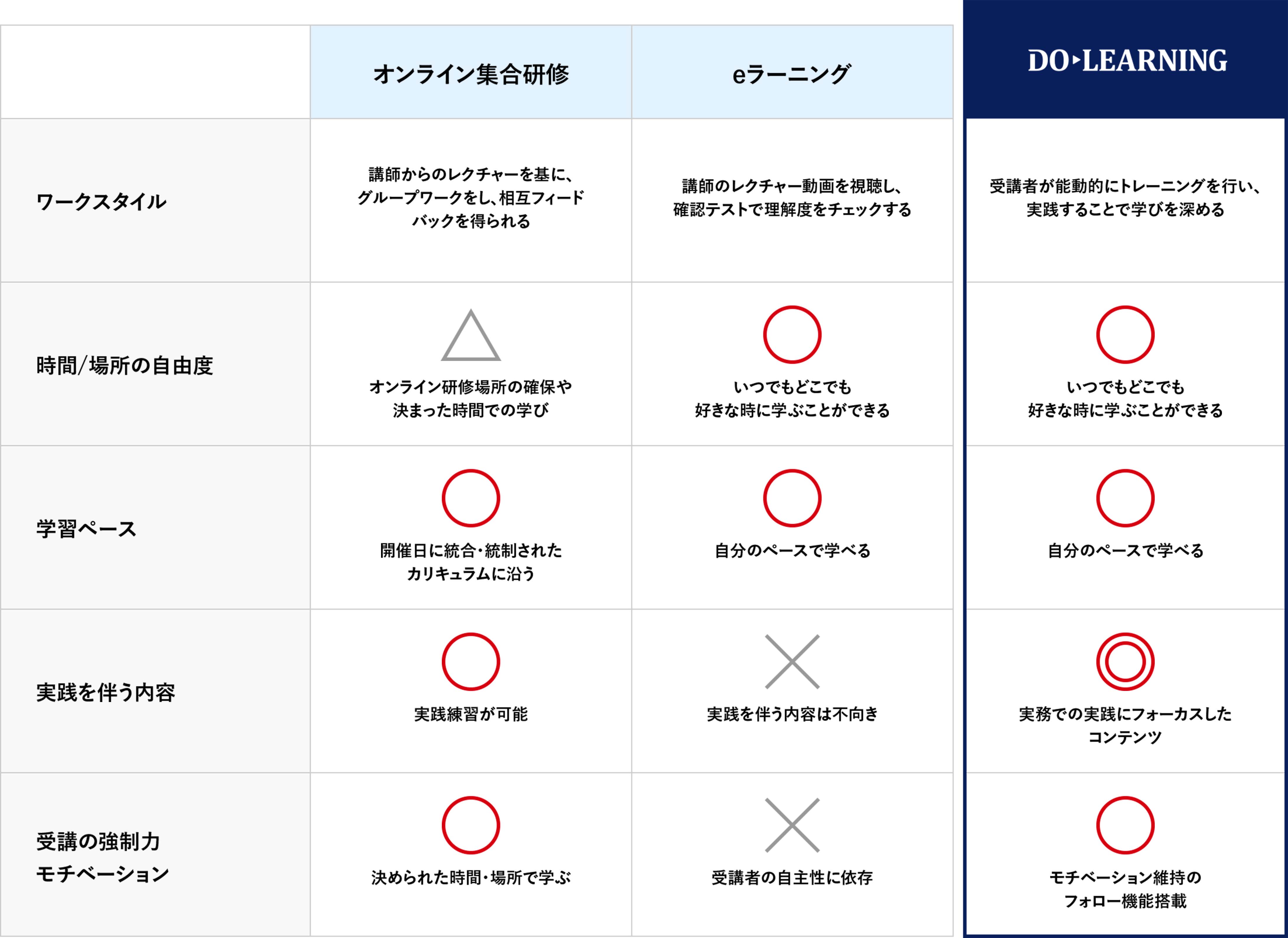 一般的なオンライン教育との比較